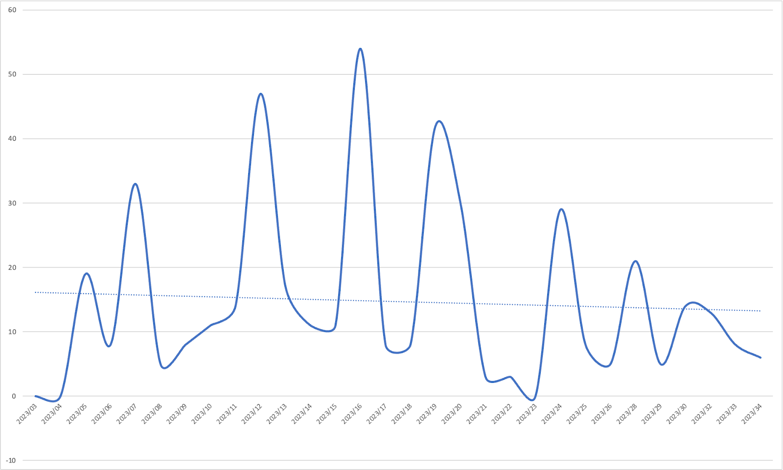 Story Points & Velocity